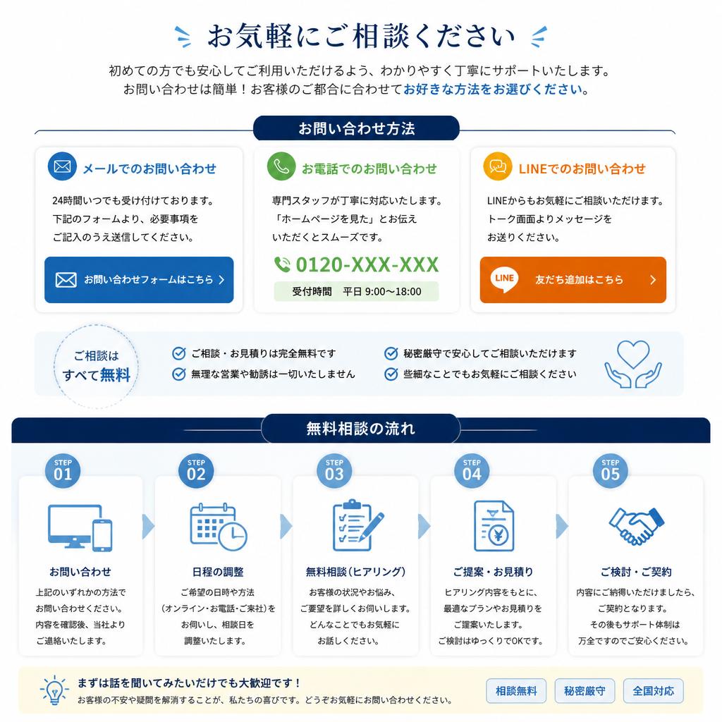 7. お問い合わせ・無料相談の流れ