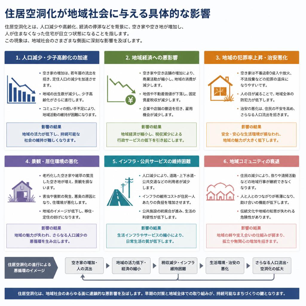 住居空洞化の影響