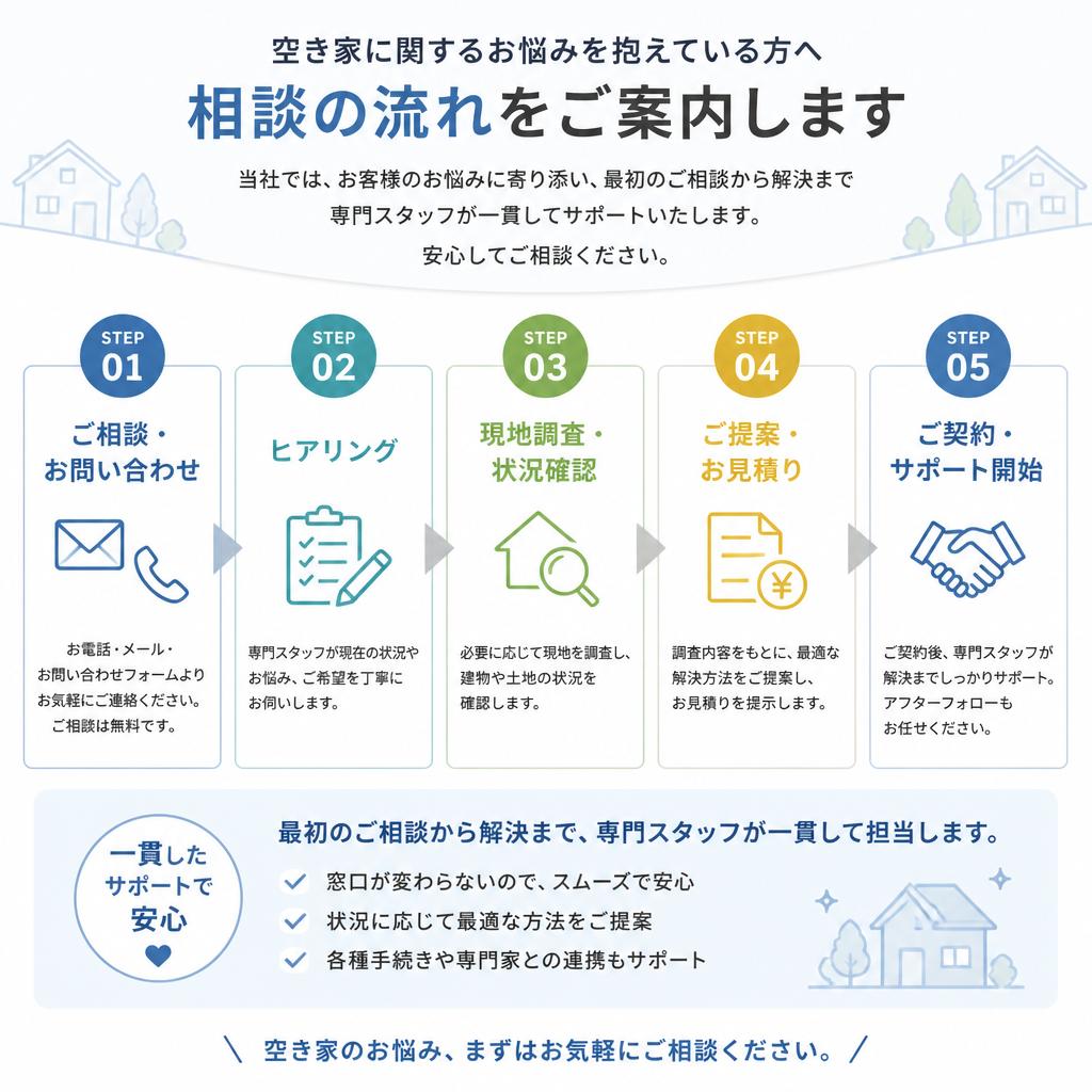 空き家相談の流れ