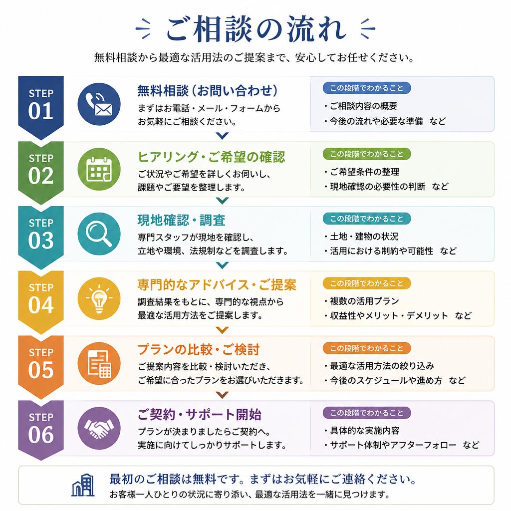 相談・提案の流れ